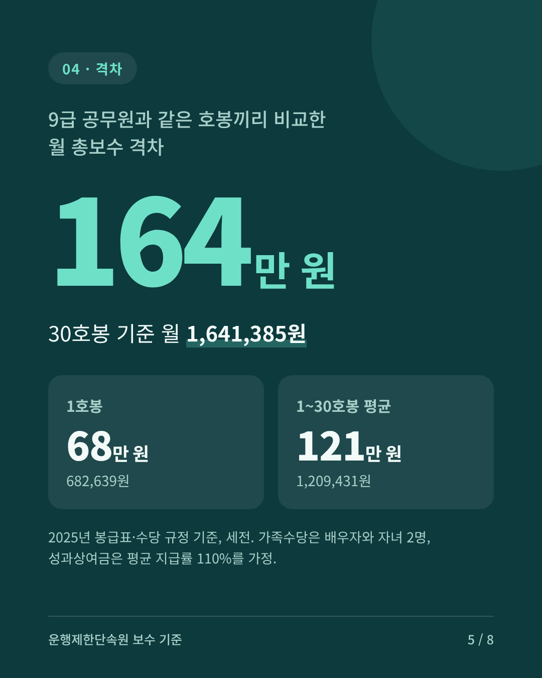 격차: 9급 공무원과 같은 호봉끼리 비교한 월 총보수 격차는 30호봉 1,641,385원, 1호봉 682,639원, 1~30호봉 평균 1,209,431원입니다. 2025년 기준.
