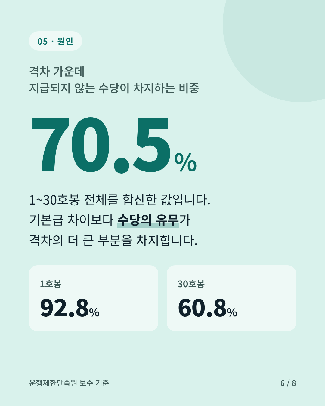원인: 격차 가운데 지급되지 않는 수당의 비중은 1~30호봉 합산 70.5%, 1호봉 92.8%, 30호봉 60.8%입니다.